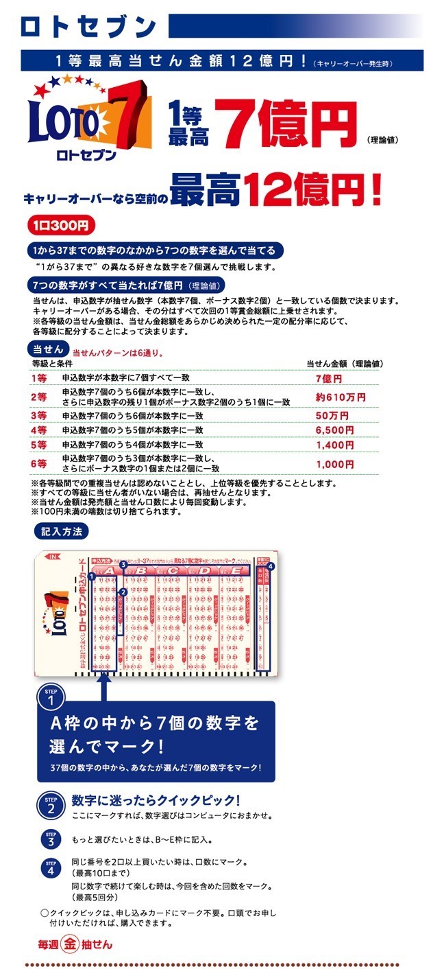 ロトセブン 最高当せん金額10億円！ 1～37の数字の中から異なる7個の数字を選ぶだけ。 ズバリ当たればいきなり1等最高4億円（理論値） キャリーオーバーなら空前の最高10億円もの超大型当せん金が期待できます。 お求め方法は申し込みカードに7つの数字を選んでマーク。 間違えたときは取消をマークします。 数字が決まらないときはクイックピックをマーク。 あなたにかわってコンピューターが7つの数字を選びます。 口数と継続回数をマークすれば終了。 記入したら窓口へ出して宝くじ券を受け取ります。 抽せんは、毎週金曜日。 1口300円です。 